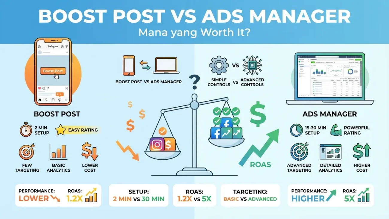 Boost Post vs Ads Manager: Mana yang Lebih Worth It untuk Bisnis?