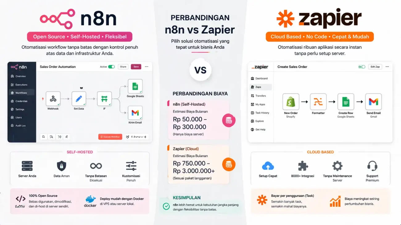 Perbandingan visual antara platform otomatisasi n8n dan Zapier dengan label perbandingan biaya dalam rupiah untuk UMKM Indonesia