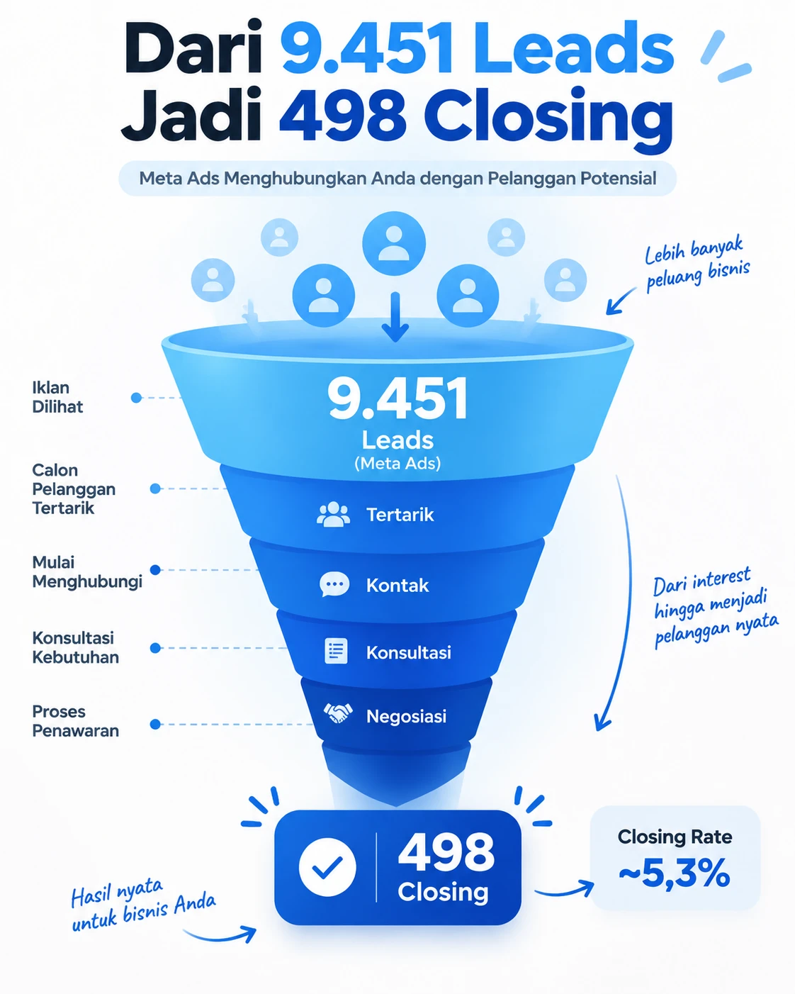 Leads dan Closing jasa meta ads mixist