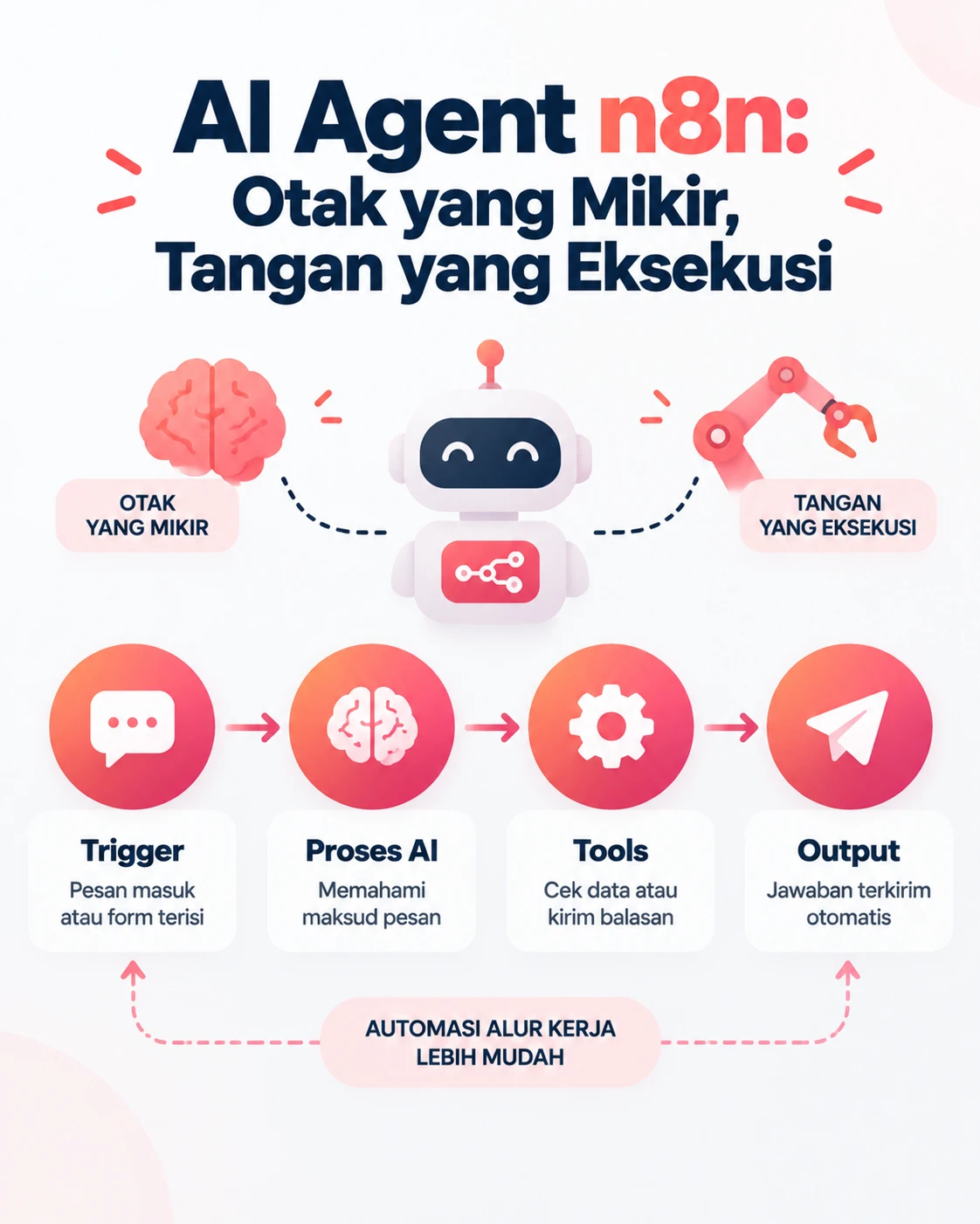 Infografis cara kerja AI Agent n8n dari trigger sampai output