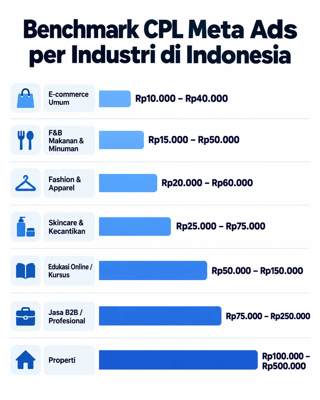 Infografis benchmark CPL Meta Ads per industri Indonesia 2025 dengan 7 industri dari E-commerce hingga Properti