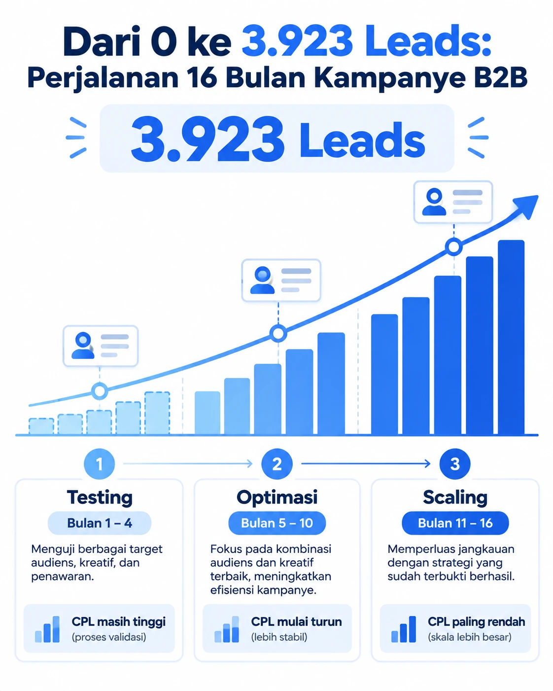 Infografis tiga fase kampanye Meta Ads kawasan industri menghasilkan 3.923 leads B2B dalam 16 bulan