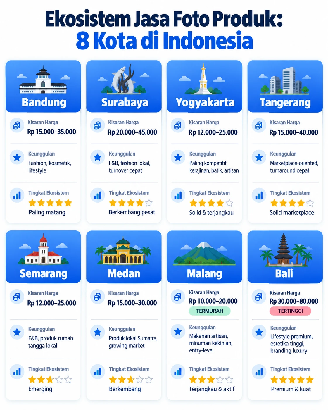 Infografis 8 kota ekosistem jasa foto produk di Indonesia dengan breakdown harga dan keunggulan per kota