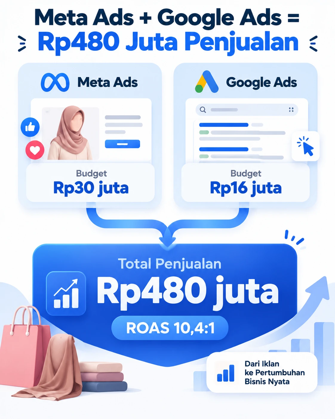Infografis hasil campaign Meta Ads dan Google Ads brand hijab Rp480 juta penjualan