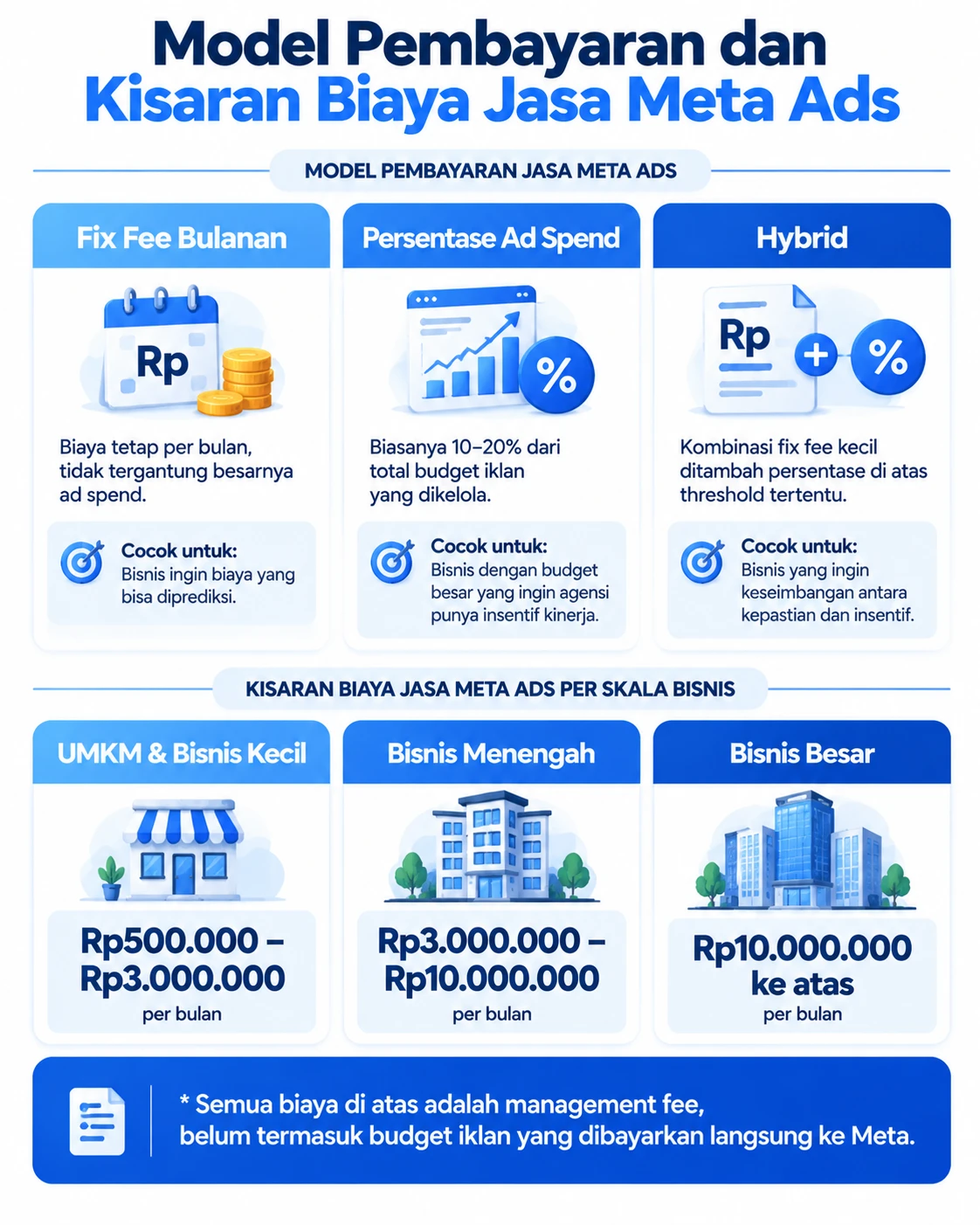 Infografis model pembayaran jasa Meta Ads dan kisaran biaya per skala bisnis Indonesia