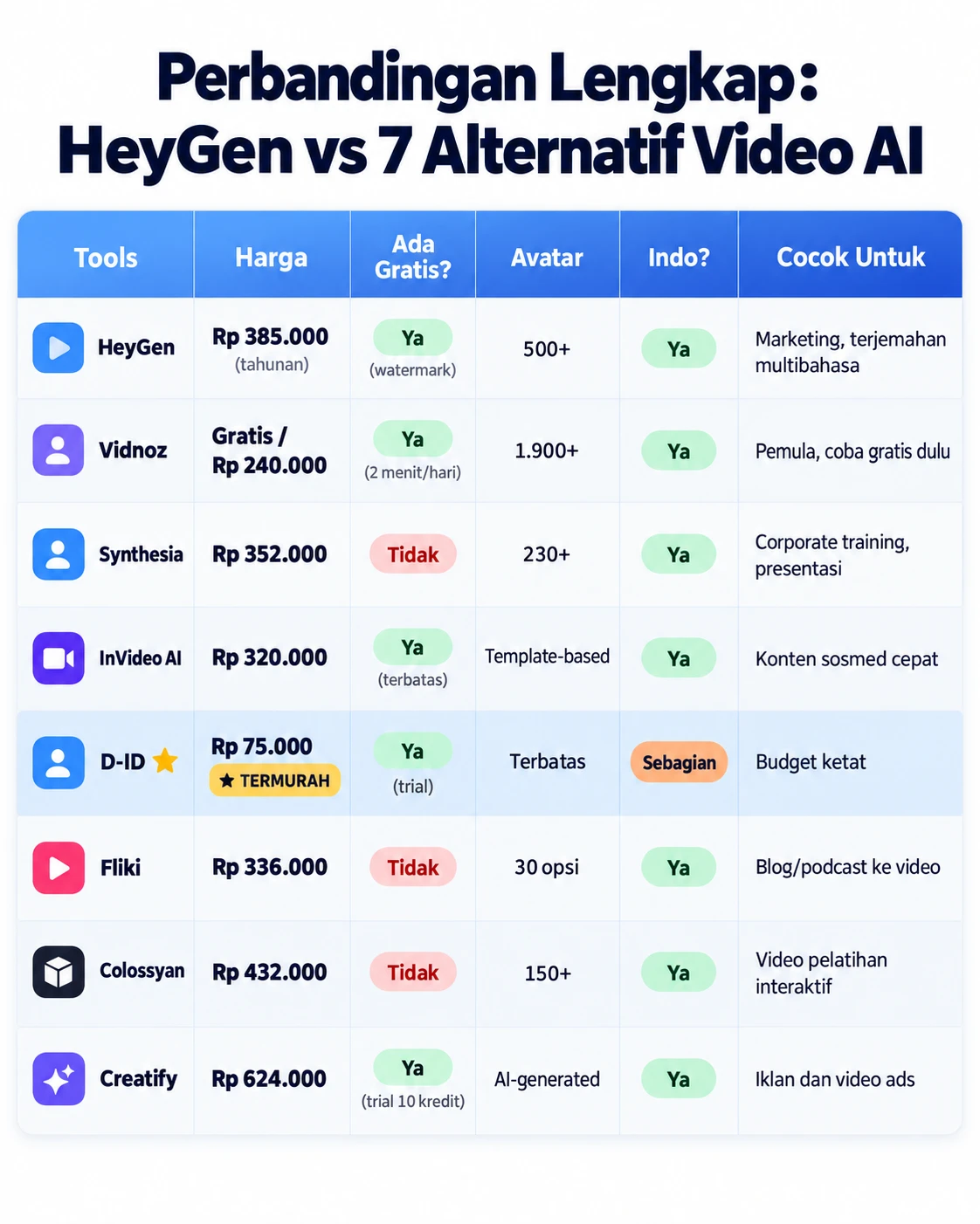 Infografis perbandingan lengkap HeyGen vs 7 alternatif video AI dengan harga rupiah, fitur, dan keunggulan masing-masing