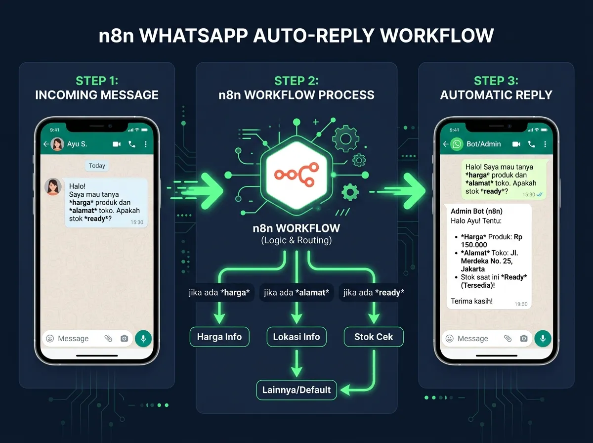 Bagaimana Cara Kerja n8n Auto Balas WhatsApp
