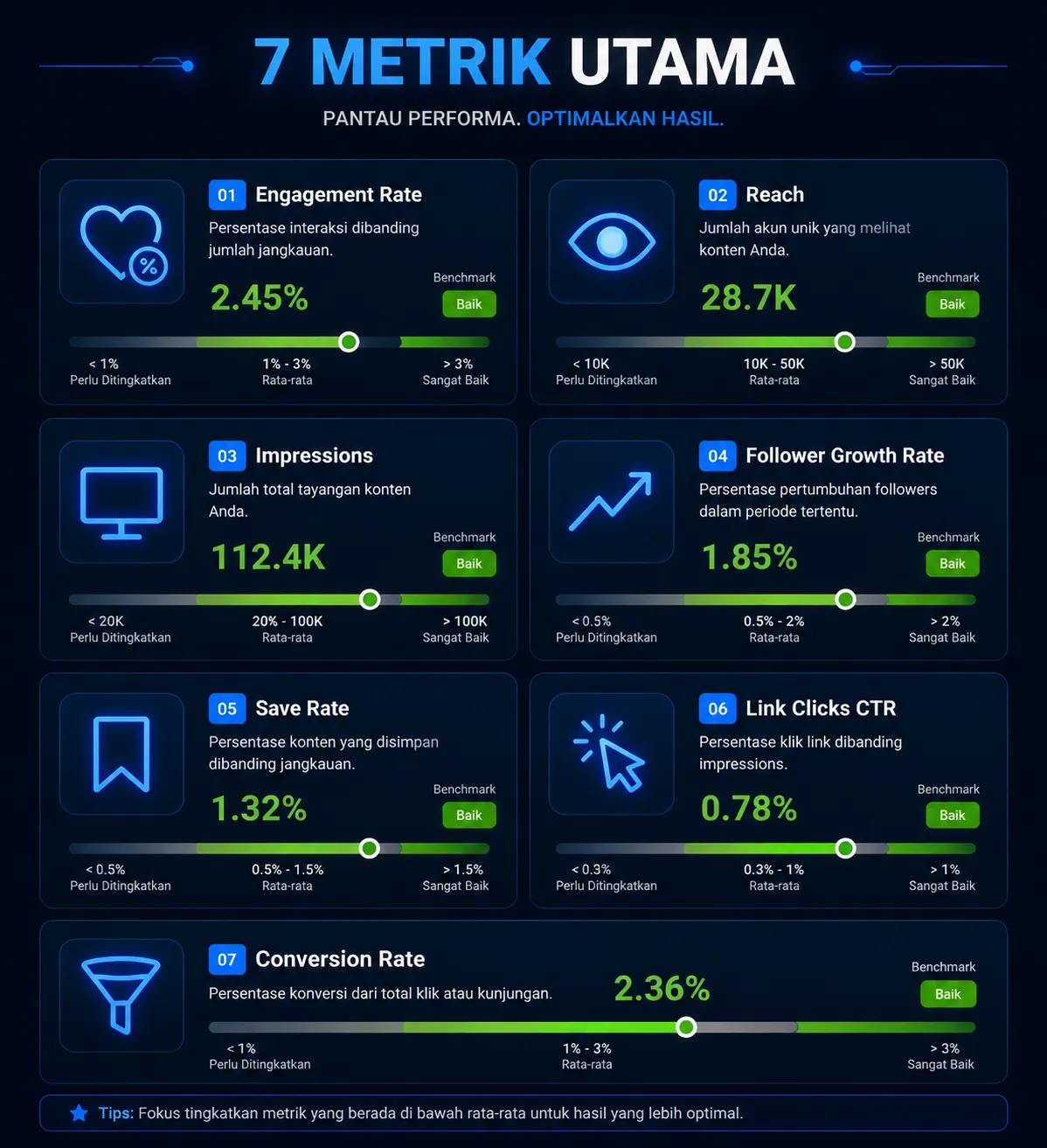 Ringkasan 7 Metrik dan Benchmark-nya