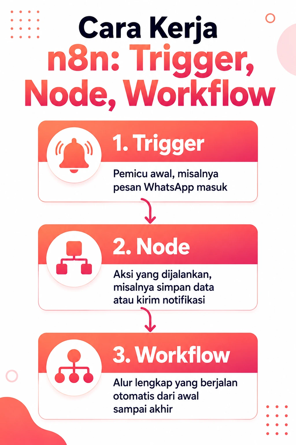 Cara kerja n8n trigger node workflow
