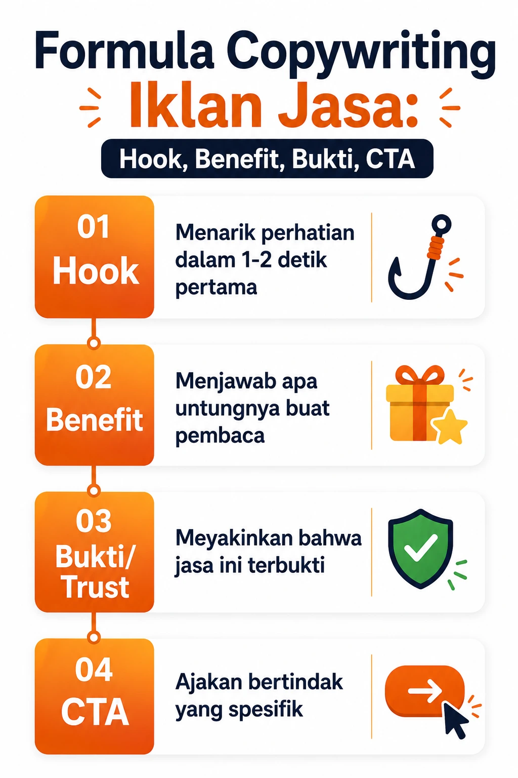 Infografis formula copywriting iklan jasa hook benefit bukti dan CTA